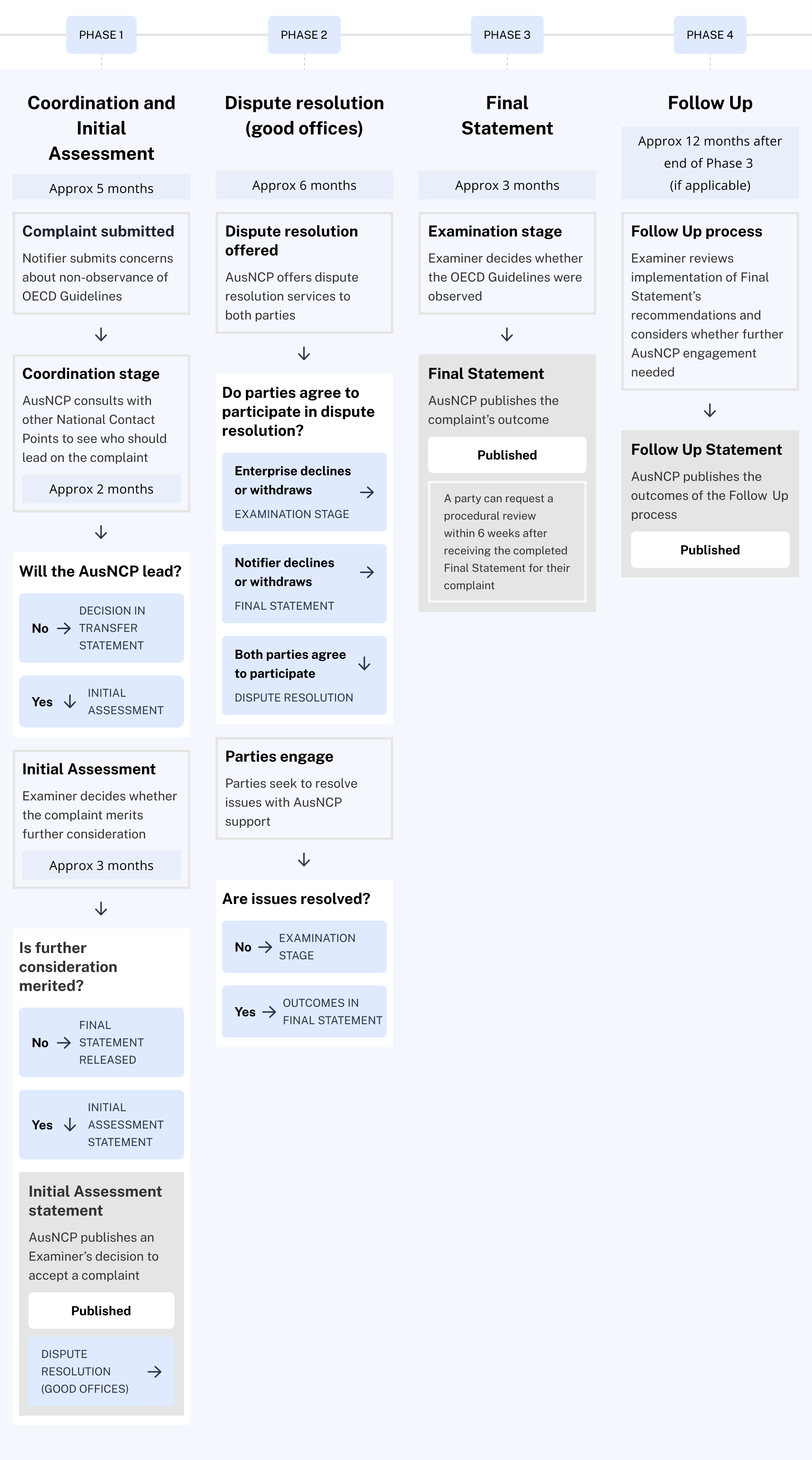 Diagram: complaints process with 4 phases: coordination and Initial Assessment, dispute resolution, final statement, and Follow Up. Link to text description follows image