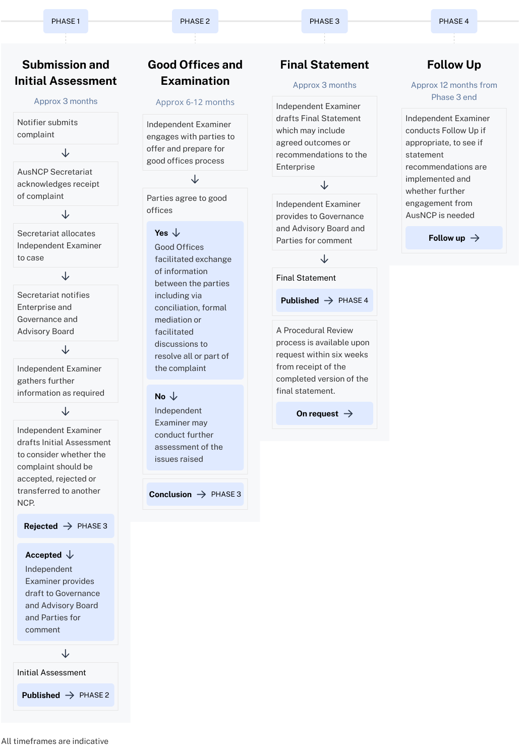 Complaint process overview